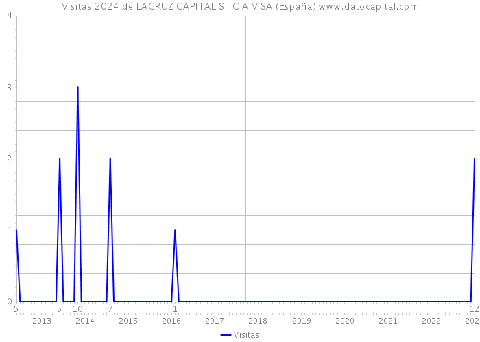 Visitas 2024 de LACRUZ CAPITAL S I C A V SA (España) 
