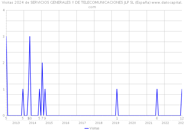 Visitas 2024 de SERVICIOS GENERALES Y DE TELECOMUNICACIONES JLP SL (España) 