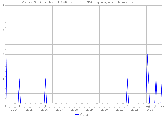 Visitas 2024 de ERNESTO VICENTE EZCURRA (España) 