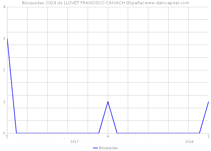 Búsquedas 2024 de LLOVET FRANCISCO CAIXACH (España) 
