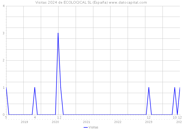 Visitas 2024 de ECOLOGICAL SL (España) 