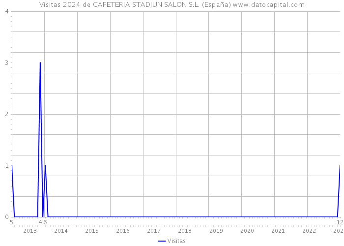 Visitas 2024 de CAFETERIA STADIUN SALON S.L. (España) 