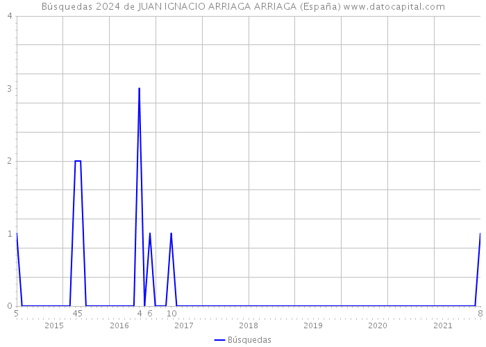Búsquedas 2024 de JUAN IGNACIO ARRIAGA ARRIAGA (España) 