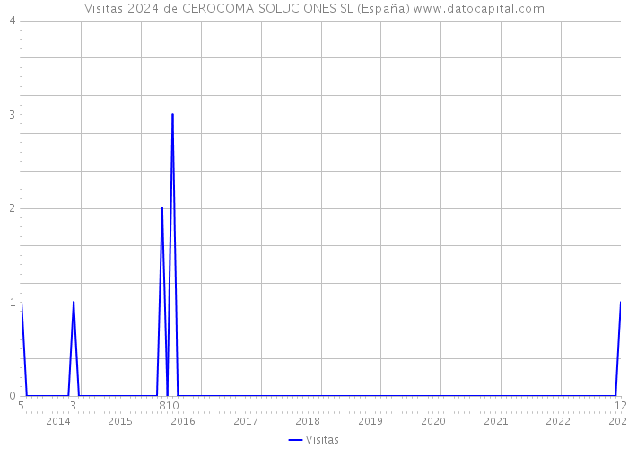 Visitas 2024 de CEROCOMA SOLUCIONES SL (España) 
