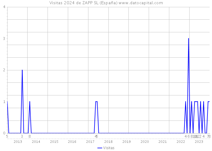 Visitas 2024 de ZAPP SL (España) 