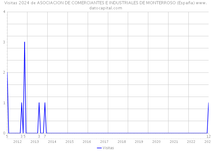 Visitas 2024 de ASOCIACION DE COMERCIANTES E INDUSTRIALES DE MONTERROSO (España) 
