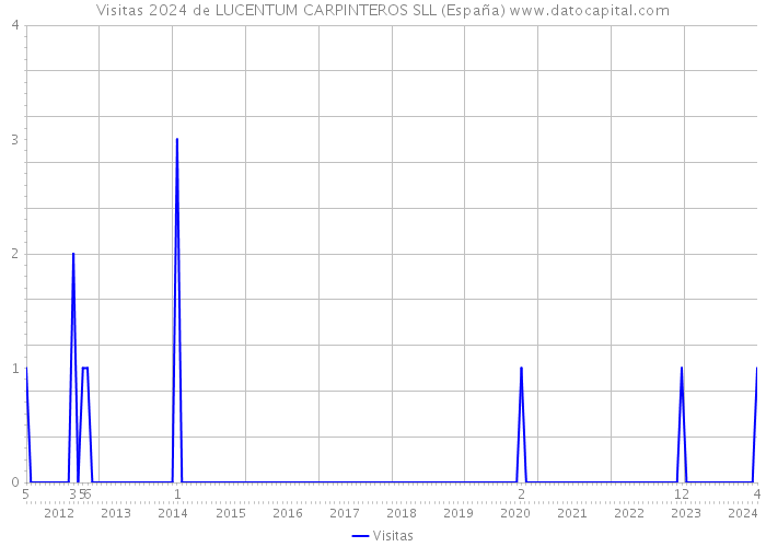 Visitas 2024 de LUCENTUM CARPINTEROS SLL (España) 