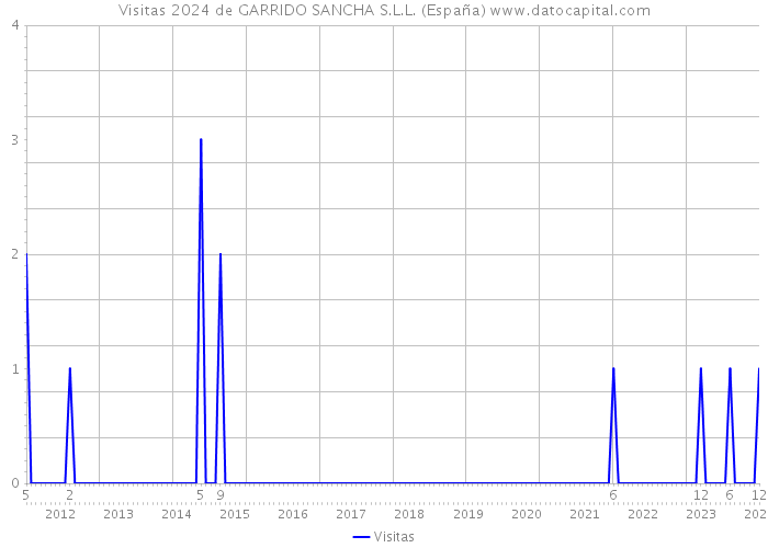 Visitas 2024 de GARRIDO SANCHA S.L.L. (España) 