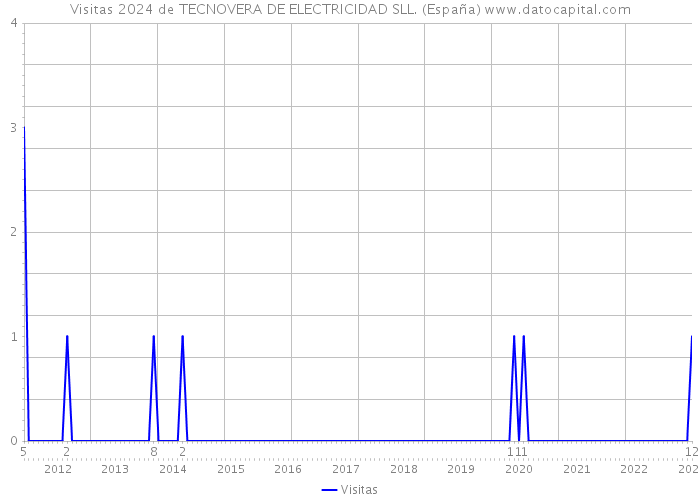 Visitas 2024 de TECNOVERA DE ELECTRICIDAD SLL. (España) 