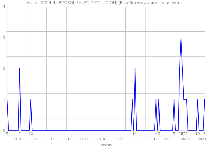 Visitas 2024 de ECOSOL SA (EN DISOLUCION) (España) 