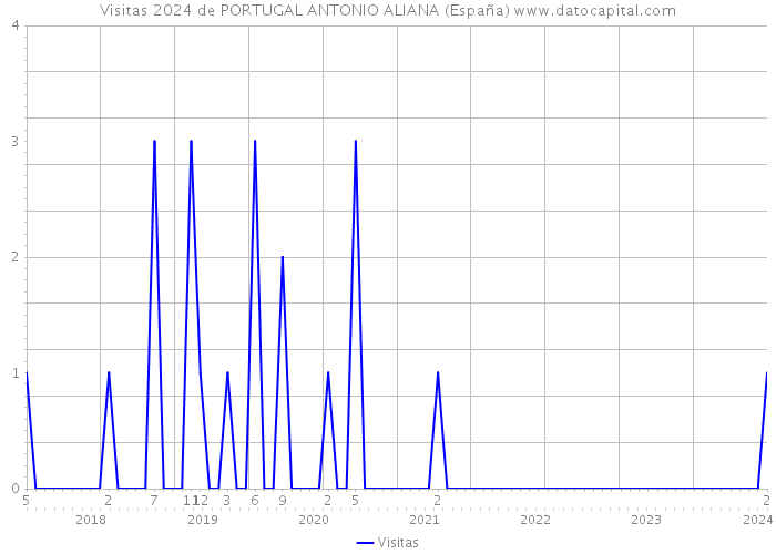 Visitas 2024 de PORTUGAL ANTONIO ALIANA (España) 