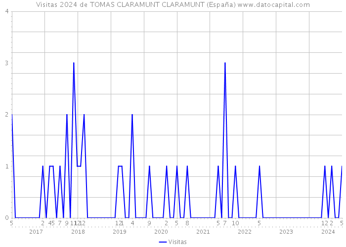 Visitas 2024 de TOMAS CLARAMUNT CLARAMUNT (España) 