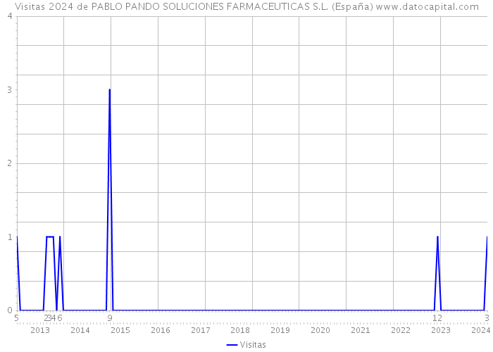 Visitas 2024 de PABLO PANDO SOLUCIONES FARMACEUTICAS S.L. (España) 