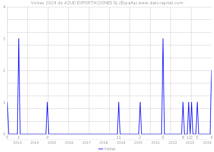 Visitas 2024 de AZUD EXPORTACIONES SL (España) 