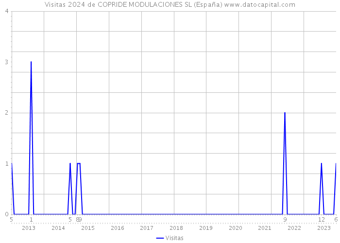 Visitas 2024 de COPRIDE MODULACIONES SL (España) 
