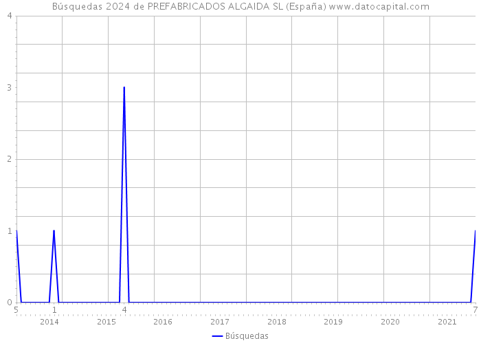 Búsquedas 2024 de PREFABRICADOS ALGAIDA SL (España) 
