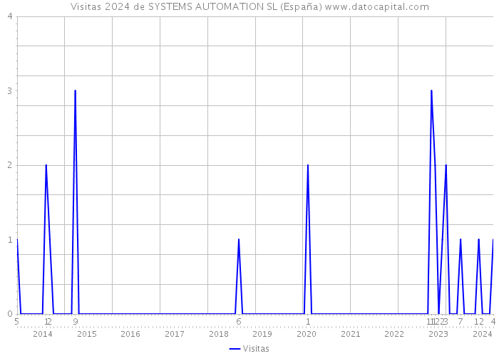 Visitas 2024 de SYSTEMS AUTOMATION SL (España) 