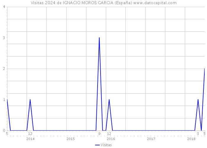 Visitas 2024 de IGNACIO MOROS GARCIA (España) 