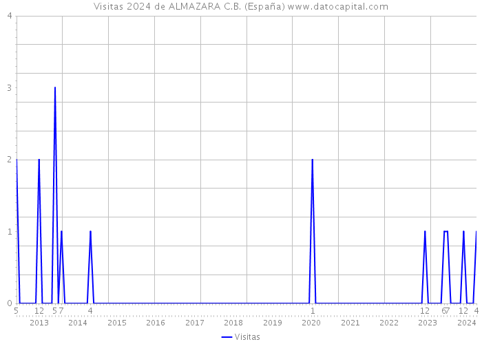 Visitas 2024 de ALMAZARA C.B. (España) 