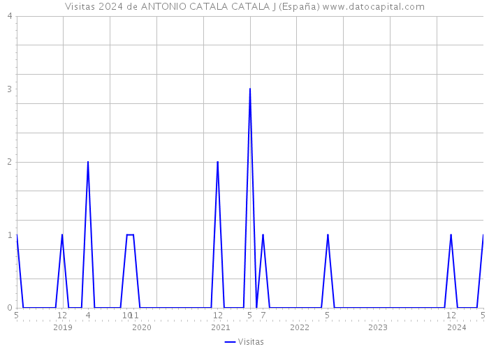 Visitas 2024 de ANTONIO CATALA CATALA J (España) 