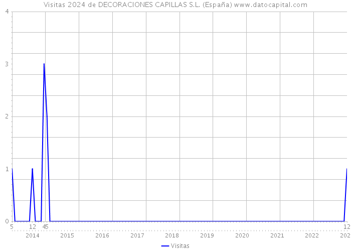 Visitas 2024 de DECORACIONES CAPILLAS S.L. (España) 