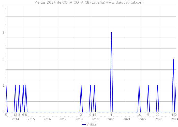 Visitas 2024 de COTA COTA CB (España) 