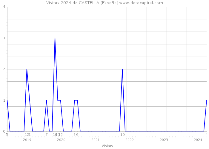 Visitas 2024 de CASTELLA (España) 