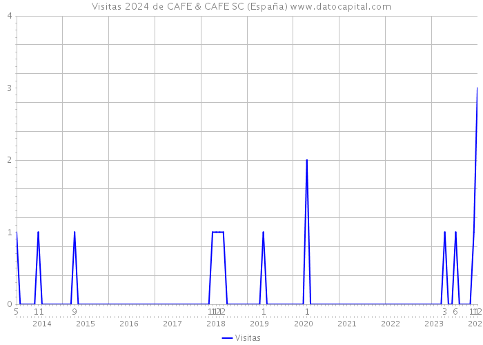 Visitas 2024 de CAFE & CAFE SC (España) 