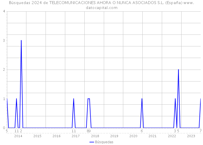 Búsquedas 2024 de TELECOMUNICACIONES AHORA O NUNCA ASOCIADOS S.L. (España) 