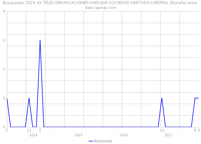 Búsquedas 2024 de TELECOMUNICACIONES ANDUJAR SOCIEDAD LIMITADA LABORAL (España) 