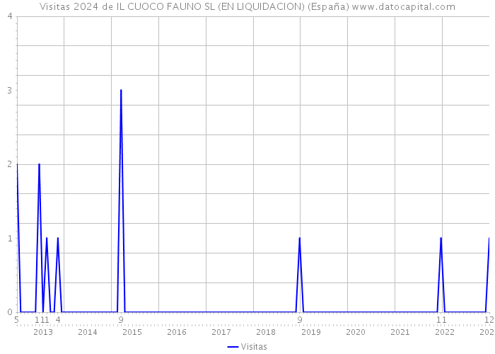 Visitas 2024 de IL CUOCO FAUNO SL (EN LIQUIDACION) (España) 