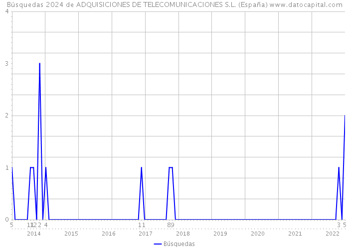 Búsquedas 2024 de ADQUISICIONES DE TELECOMUNICACIONES S.L. (España) 