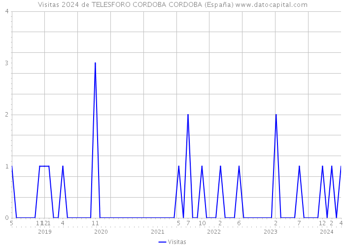 Visitas 2024 de TELESFORO CORDOBA CORDOBA (España) 