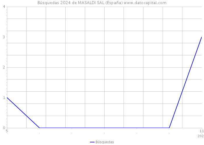 Búsquedas 2024 de MASALDI SAL (España) 