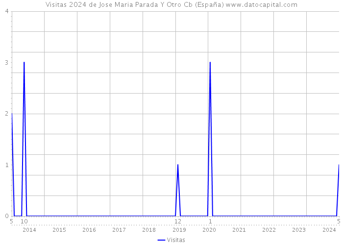 Visitas 2024 de Jose Maria Parada Y Otro Cb (España) 