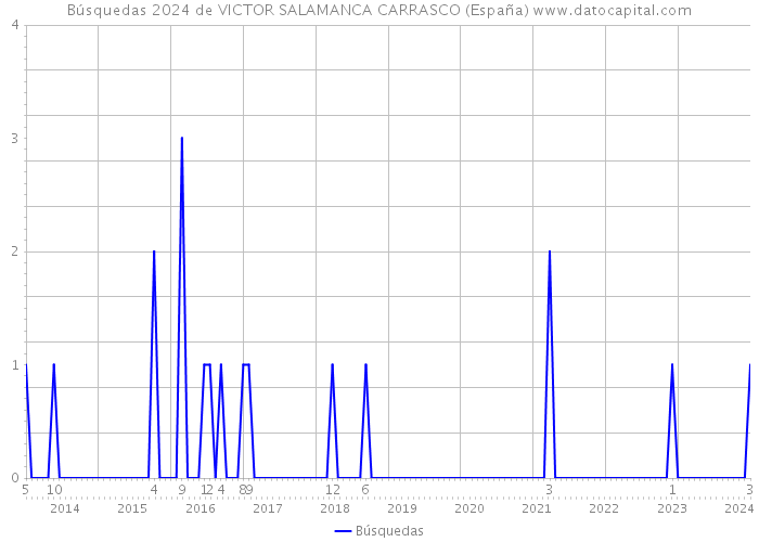 Búsquedas 2024 de VICTOR SALAMANCA CARRASCO (España) 