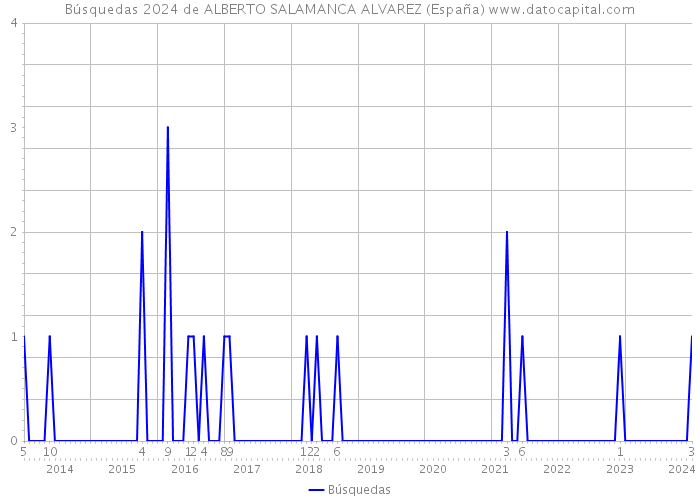 Búsquedas 2024 de ALBERTO SALAMANCA ALVAREZ (España) 