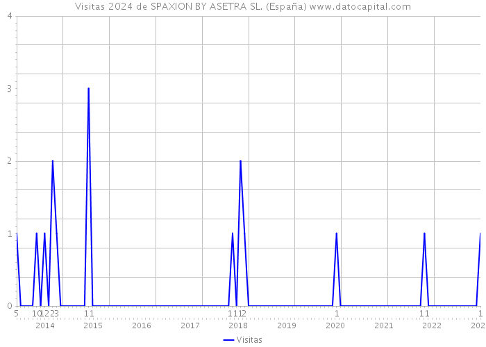 Visitas 2024 de SPAXION BY ASETRA SL. (España) 