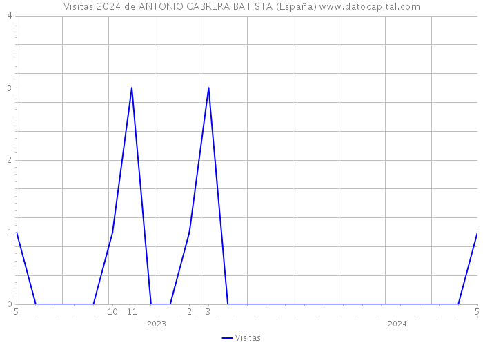 Visitas 2024 de ANTONIO CABRERA BATISTA (España) 