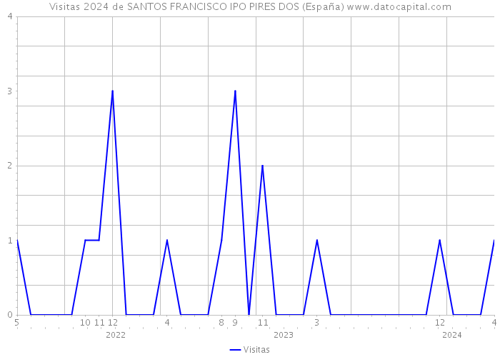 Visitas 2024 de SANTOS FRANCISCO IPO PIRES DOS (España) 