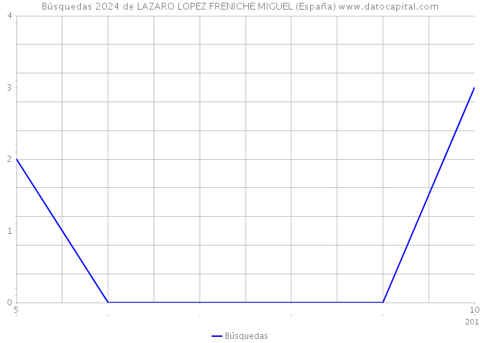 Búsquedas 2024 de LAZARO LOPEZ FRENICHE MIGUEL (España) 