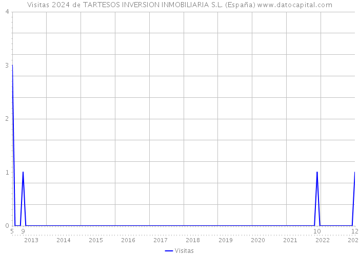 Visitas 2024 de TARTESOS INVERSION INMOBILIARIA S.L. (España) 