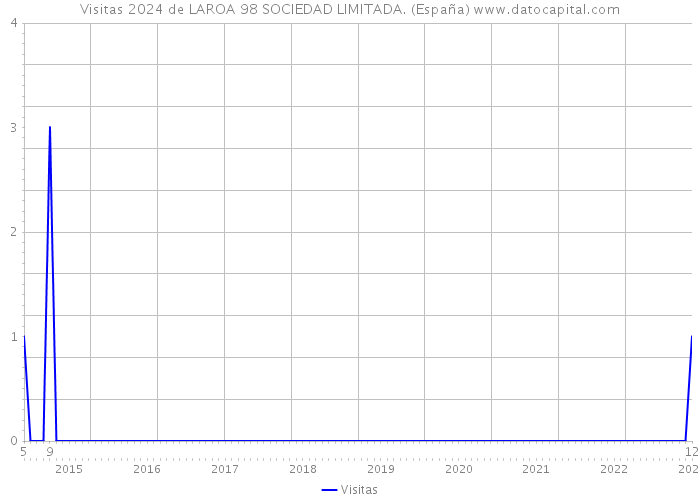 Visitas 2024 de LAROA 98 SOCIEDAD LIMITADA. (España) 