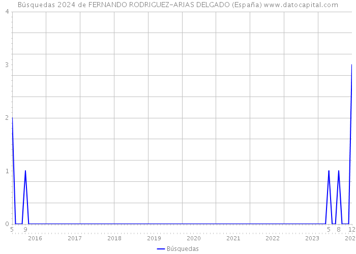 Búsquedas 2024 de FERNANDO RODRIGUEZ-ARIAS DELGADO (España) 