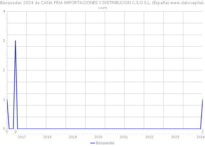 Búsquedas 2024 de CANA FRIA IMPORTACIONES Y DISTRIBUCION C.S.O S.L. (España) 
