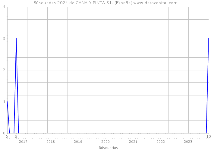 Búsquedas 2024 de CANA Y PINTA S.L. (España) 