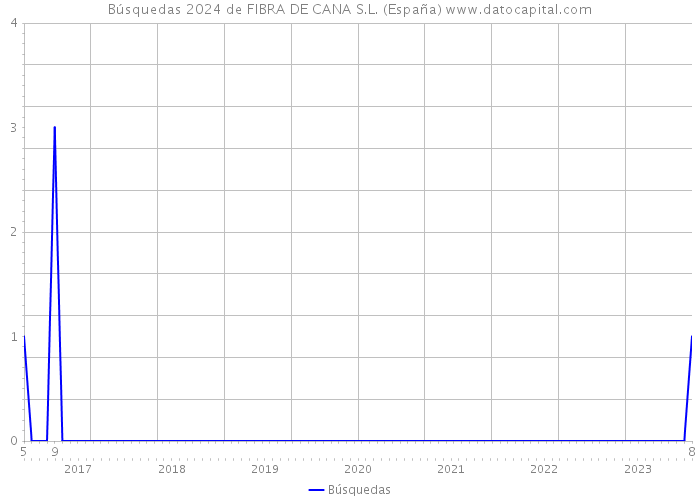 Búsquedas 2024 de FIBRA DE CANA S.L. (España) 