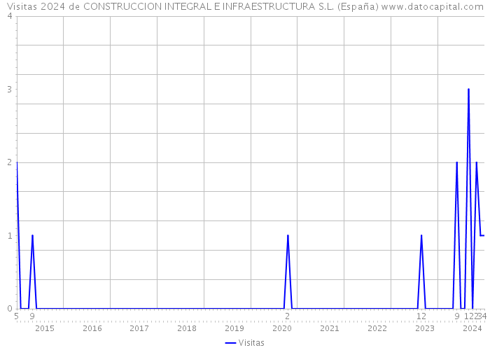 Visitas 2024 de CONSTRUCCION INTEGRAL E INFRAESTRUCTURA S.L. (España) 