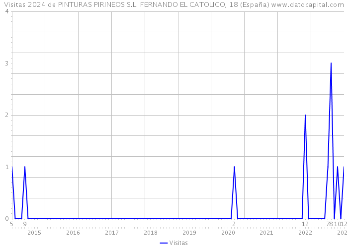 Visitas 2024 de PINTURAS PIRINEOS S.L. FERNANDO EL CATOLICO, 18 (España) 