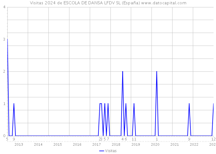 Visitas 2024 de ESCOLA DE DANSA LFDV SL (España) 